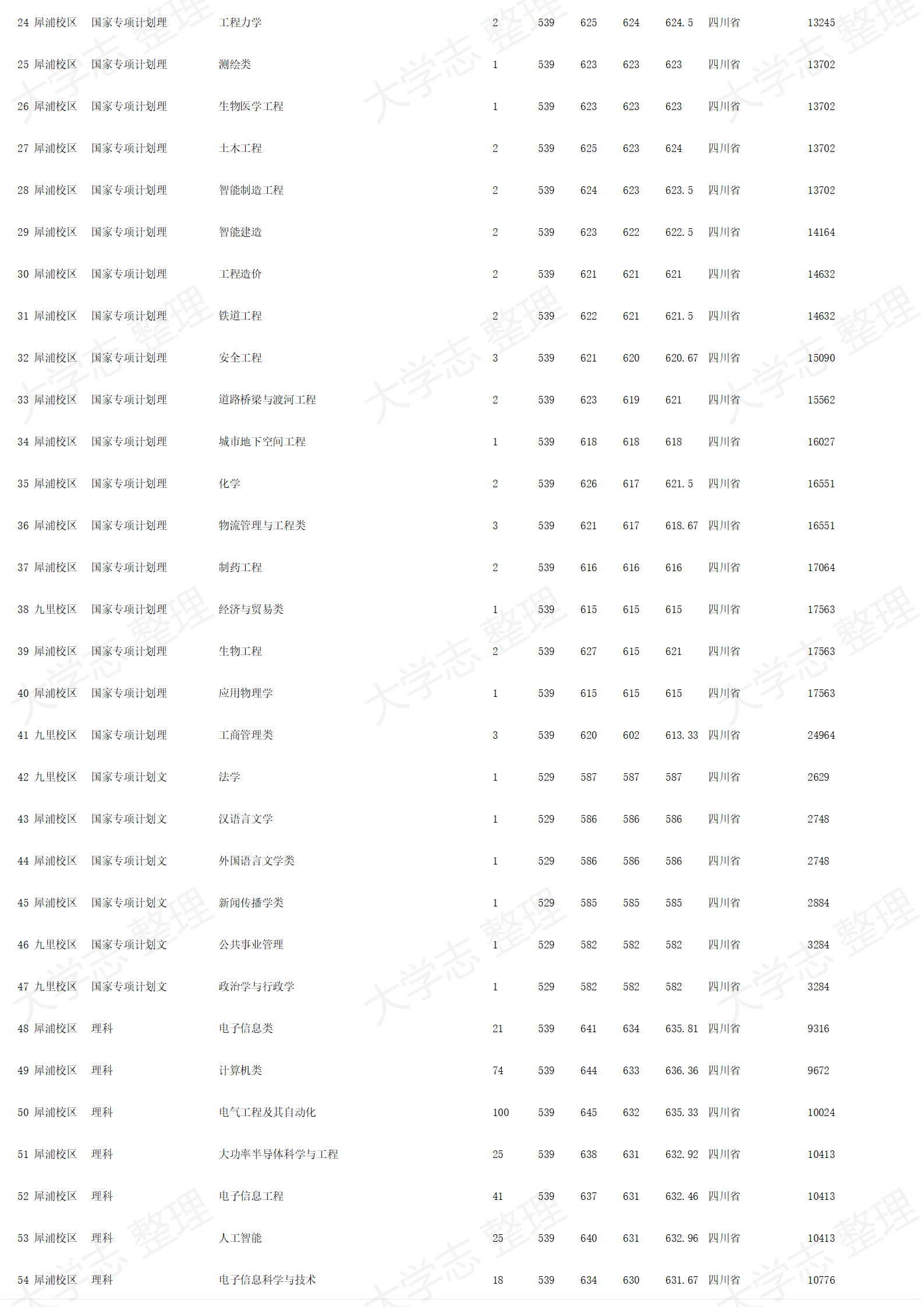 西南交通大学-2024年招生录取分数线